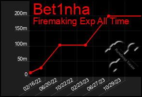 Total Graph of Bet1nha