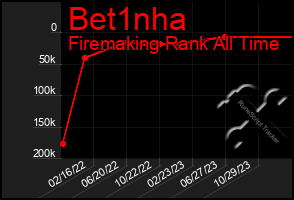 Total Graph of Bet1nha