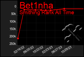 Total Graph of Bet1nha