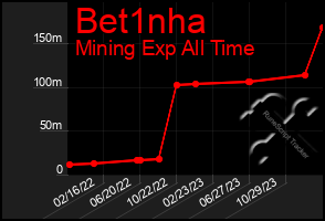 Total Graph of Bet1nha