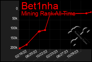 Total Graph of Bet1nha