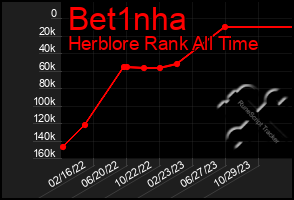 Total Graph of Bet1nha