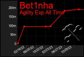 Total Graph of Bet1nha