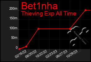 Total Graph of Bet1nha