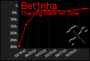 Total Graph of Bet1nha