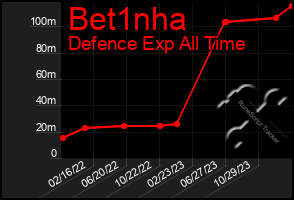 Total Graph of Bet1nha