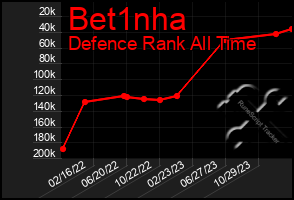 Total Graph of Bet1nha