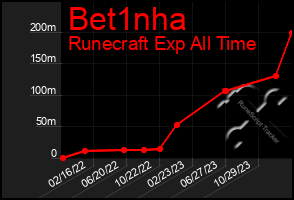 Total Graph of Bet1nha