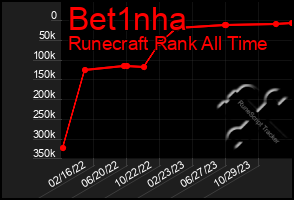 Total Graph of Bet1nha