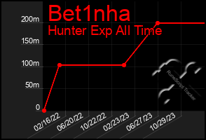 Total Graph of Bet1nha