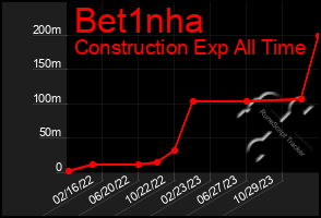 Total Graph of Bet1nha