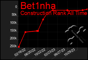 Total Graph of Bet1nha