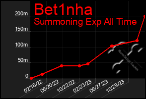 Total Graph of Bet1nha