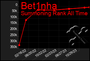 Total Graph of Bet1nha