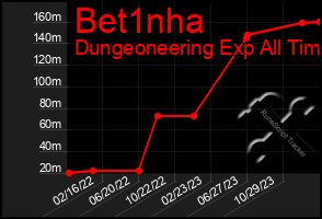 Total Graph of Bet1nha