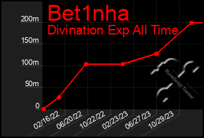 Total Graph of Bet1nha