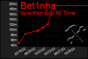 Total Graph of Bet1nha