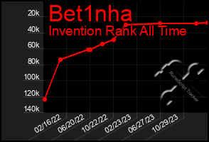 Total Graph of Bet1nha