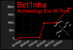 Total Graph of Bet1nha