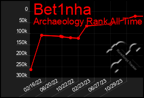 Total Graph of Bet1nha