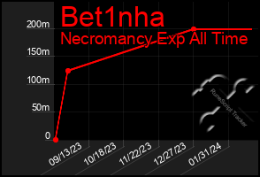 Total Graph of Bet1nha