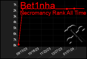 Total Graph of Bet1nha