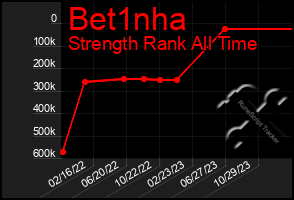 Total Graph of Bet1nha