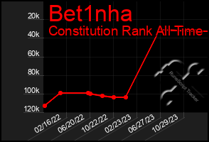 Total Graph of Bet1nha