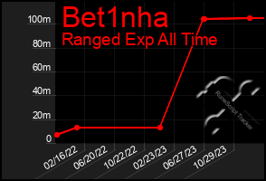 Total Graph of Bet1nha