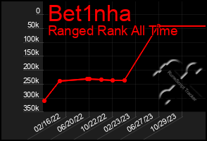 Total Graph of Bet1nha