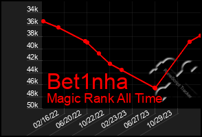 Total Graph of Bet1nha