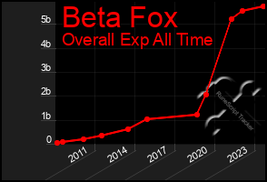 Total Graph of Beta Fox