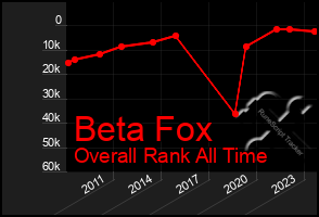 Total Graph of Beta Fox