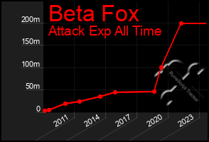 Total Graph of Beta Fox