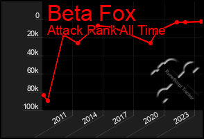 Total Graph of Beta Fox