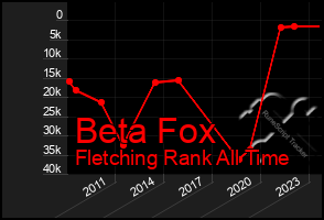 Total Graph of Beta Fox