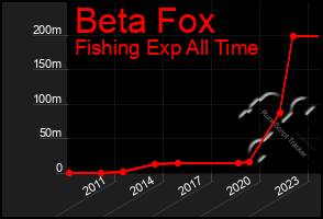 Total Graph of Beta Fox