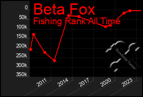 Total Graph of Beta Fox