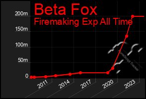 Total Graph of Beta Fox