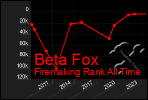 Total Graph of Beta Fox