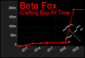 Total Graph of Beta Fox