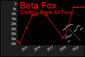 Total Graph of Beta Fox