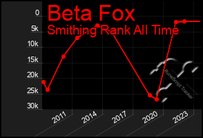 Total Graph of Beta Fox