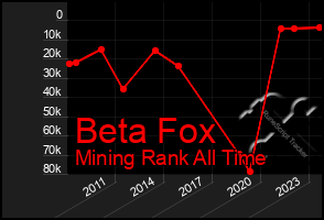 Total Graph of Beta Fox