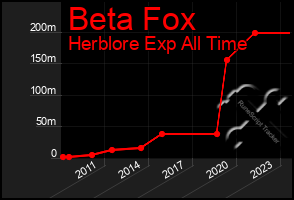 Total Graph of Beta Fox