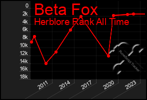 Total Graph of Beta Fox