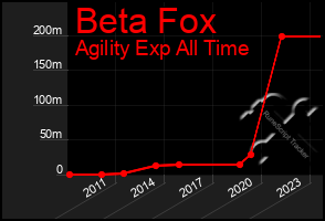 Total Graph of Beta Fox