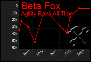 Total Graph of Beta Fox