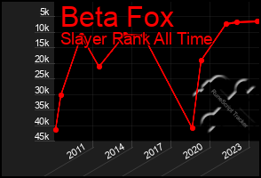 Total Graph of Beta Fox