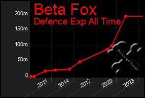 Total Graph of Beta Fox